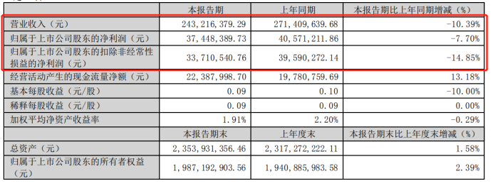 這家材料企業(yè)2023年第一季度營收2.43億 凈利3744.84萬