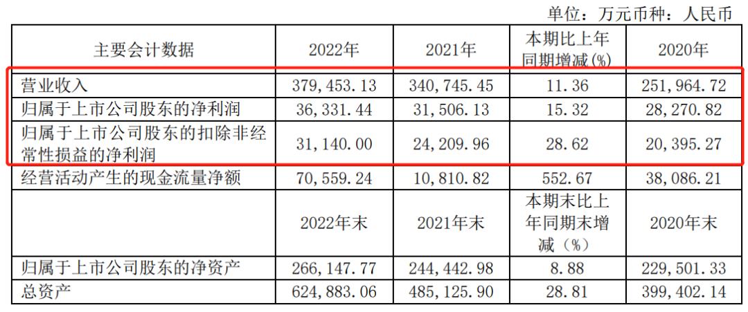 頭部企業(yè)2022年?duì)I收13.9億，凈利潤6695萬；聚酯銷量8.27萬噸，同比增長13.96%