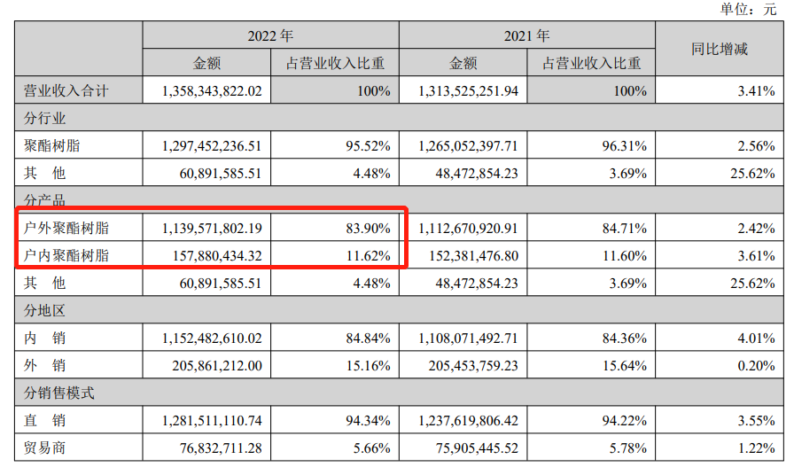 知名粉末聚酯企業(yè)去年?duì)I收13.58億元，同比增長3.41%