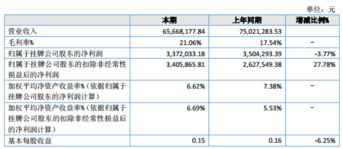 這家粉末涂料企業(yè)主要客戶和供應(yīng)商曝光！公司2022年營收6566.82萬元，凈利潤337.20萬元