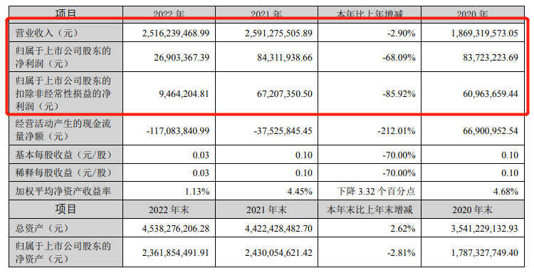 聚酯銷售18.76萬噸！龍頭企業(yè)2022年實(shí)現(xiàn)營收25.16億元，凈利潤2690.34萬元