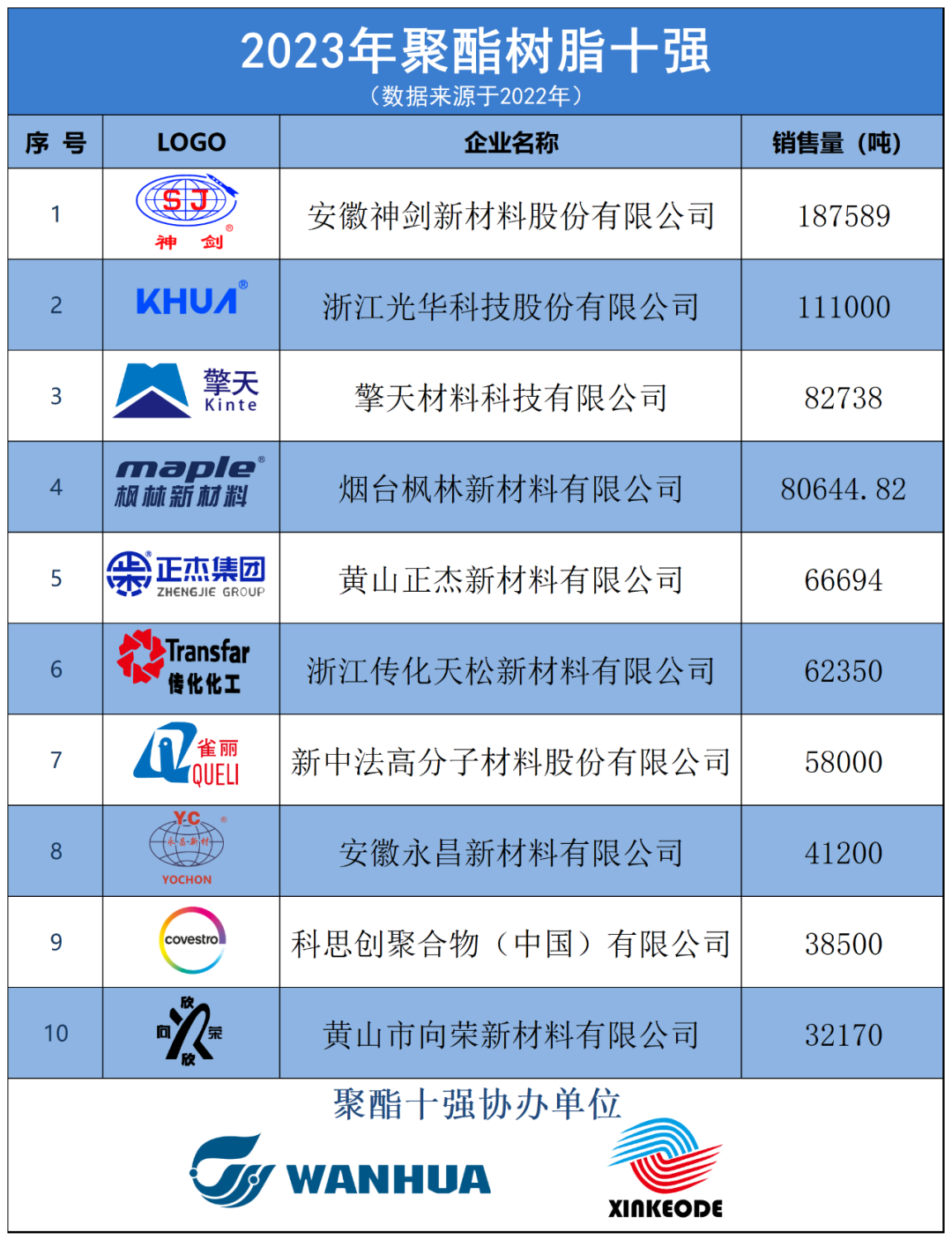 重磅！2023年“粉末聚酯十強(qiáng)”榜單正式出爐