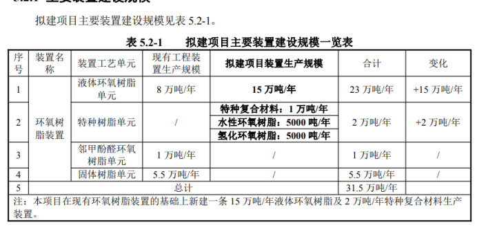 17萬(wàn)噸/年高性能環(huán)氧樹(shù)脂裝置建設(shè)項(xiàng)目獲受理