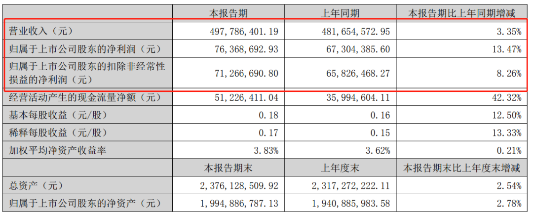 這家樹(shù)脂企業(yè)2023年上半年凈虧損逾三百萬(wàn)元！