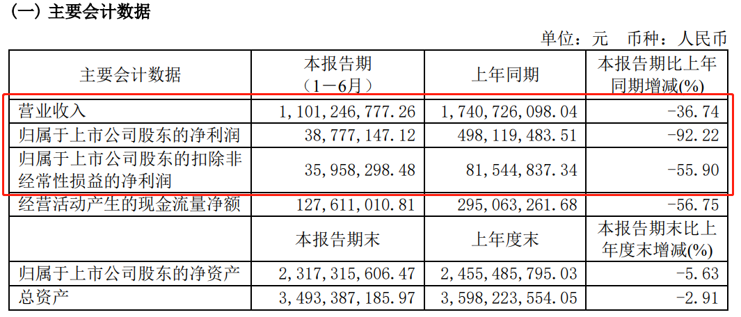 這家原材料供應(yīng)商上半年營收凈利雙雙下滑！客戶有阿克蘇諾貝爾、艾仕得……