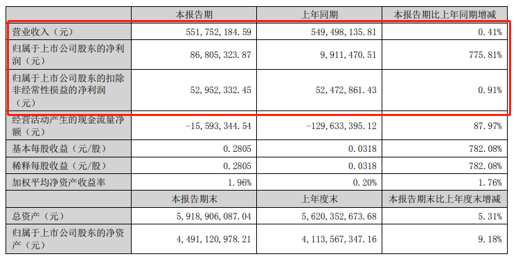 擬申請(qǐng)新三板掛牌！這家粉末涂料企業(yè)上半年公司實(shí)現(xiàn)營(yíng)收2.08億元，凈利潤(rùn)759.87萬(wàn)元！
