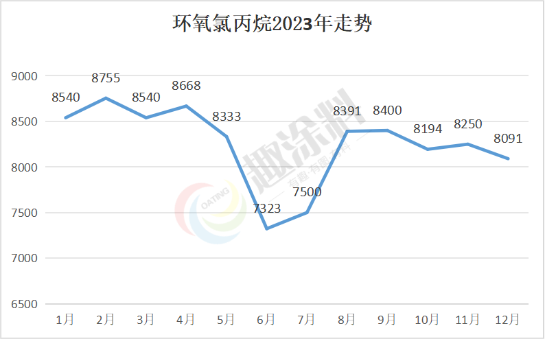 2023粉末涂料全年原材料價格總結(jié) | 市場冷清、需求低迷、利潤消失…
