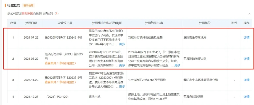 慘！這家TGIC企業(yè)三個月被罰款2次