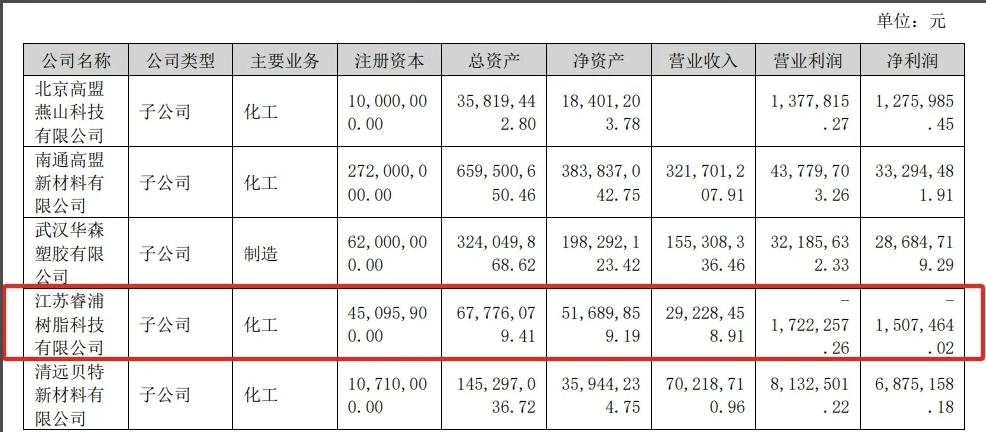 聚酯企業(yè)干了大半年虧損150.75萬元！營收2922.85萬元